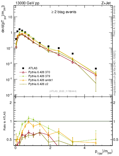 Plot of jj.pt_jj.m in 13000 GeV pp collisions