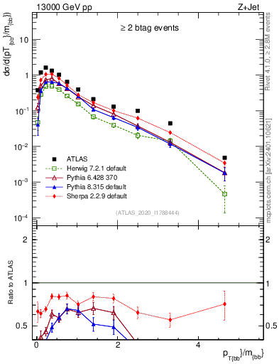 Plot of jj.pt_jj.m in 13000 GeV pp collisions