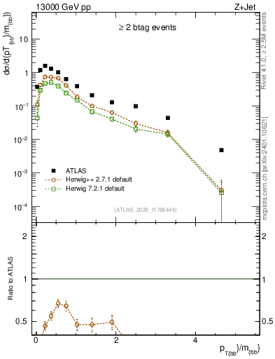 Plot of jj.pt_jj.m in 13000 GeV pp collisions