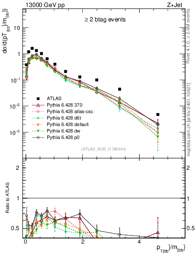Plot of jj.pt_jj.m in 13000 GeV pp collisions