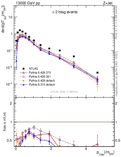 Plot of jj.pt_jj.m in 13000 GeV pp collisions
