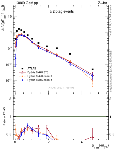 Plot of jj.pt_jj.m in 13000 GeV pp collisions