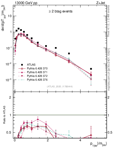 Plot of jj.pt_jj.m in 13000 GeV pp collisions