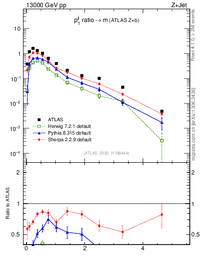 Plot of jj.pt_jj.m in 13000 GeV pp collisions