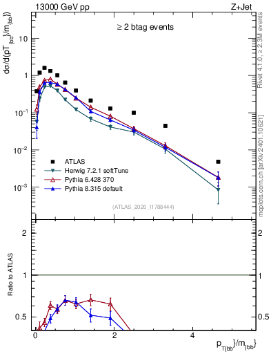Plot of jj.pt_jj.m in 13000 GeV pp collisions