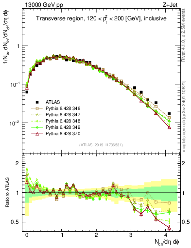 Plot of nch in 13000 GeV pp collisions
