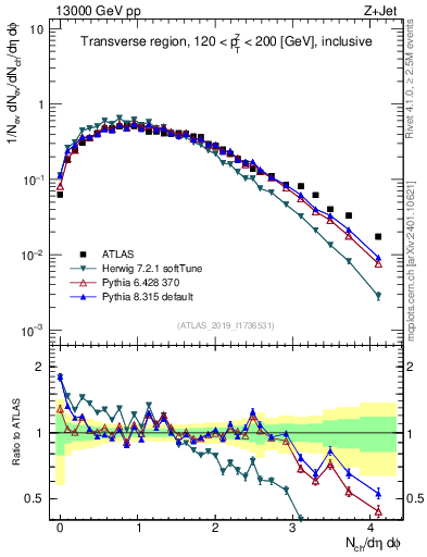 Plot of nch in 13000 GeV pp collisions