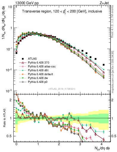 Plot of nch in 13000 GeV pp collisions