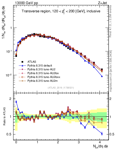 Plot of nch in 13000 GeV pp collisions
