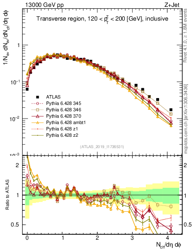 Plot of nch in 13000 GeV pp collisions