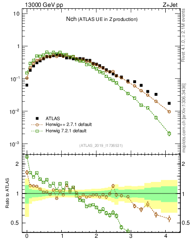 Plot of nch in 13000 GeV pp collisions