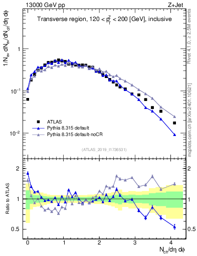 Plot of nch in 13000 GeV pp collisions