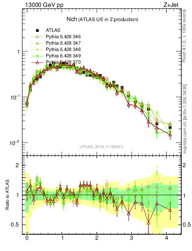 Plot of nch in 13000 GeV pp collisions