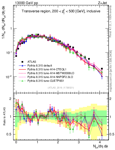 Plot of nch in 13000 GeV pp collisions