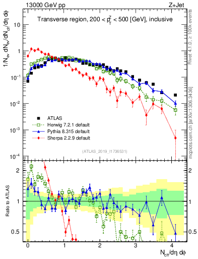 Plot of nch in 13000 GeV pp collisions