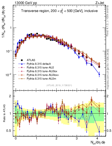 Plot of nch in 13000 GeV pp collisions