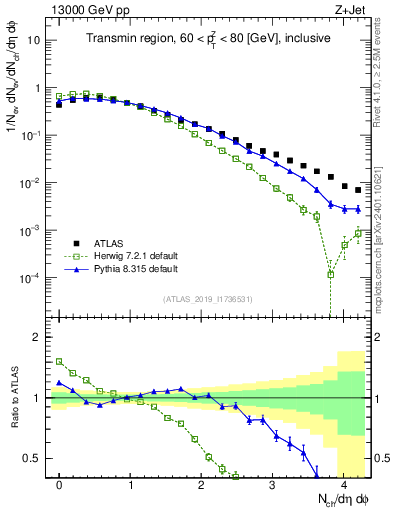 Plot of nch in 13000 GeV pp collisions