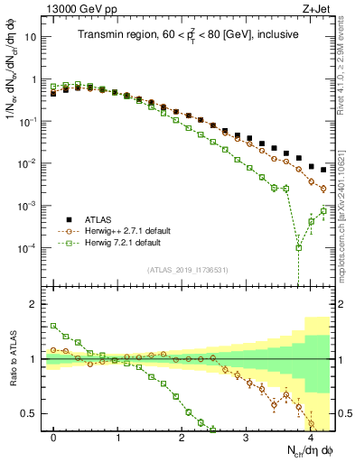 Plot of nch in 13000 GeV pp collisions