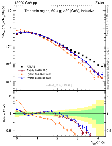 Plot of nch in 13000 GeV pp collisions