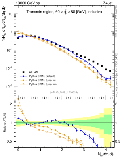 Plot of nch in 13000 GeV pp collisions