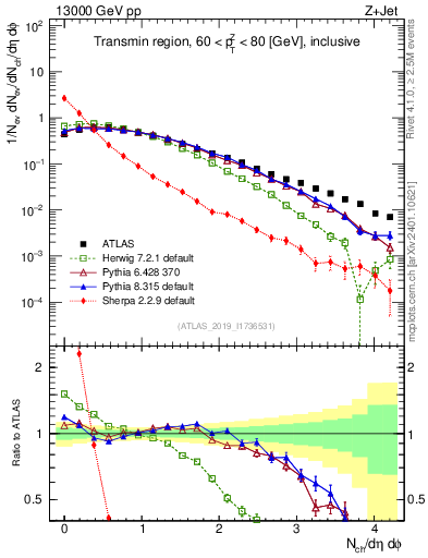 Plot of nch in 13000 GeV pp collisions