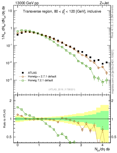 Plot of nch in 13000 GeV pp collisions