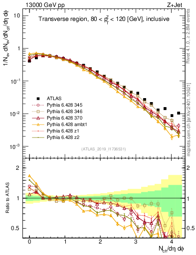 Plot of nch in 13000 GeV pp collisions