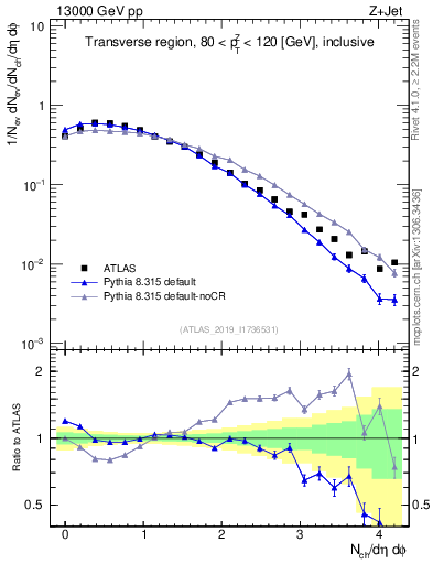 Plot of nch in 13000 GeV pp collisions