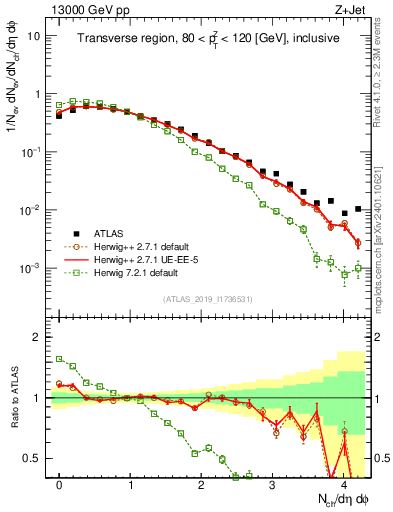 Plot of nch in 13000 GeV pp collisions