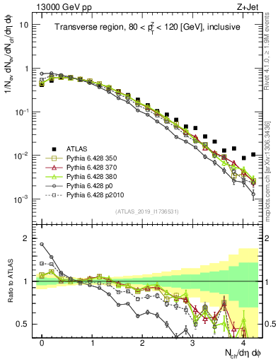 Plot of nch in 13000 GeV pp collisions