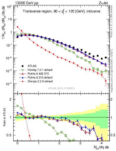 Plot of nch in 13000 GeV pp collisions