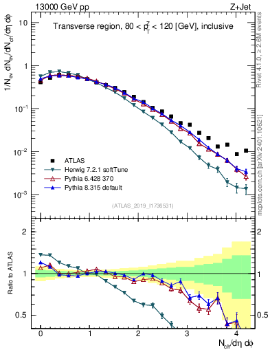 Plot of nch in 13000 GeV pp collisions