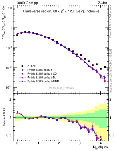 Plot of nch in 13000 GeV pp collisions