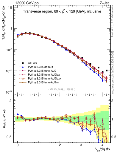 Plot of nch in 13000 GeV pp collisions