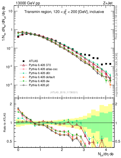 Plot of nch in 13000 GeV pp collisions