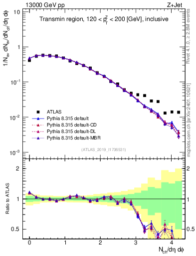Plot of nch in 13000 GeV pp collisions