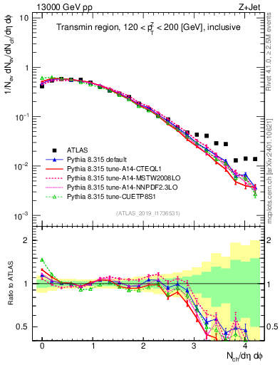 Plot of nch in 13000 GeV pp collisions