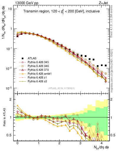Plot of nch in 13000 GeV pp collisions