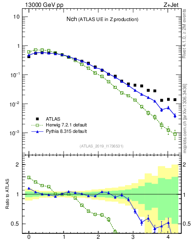 Plot of nch in 13000 GeV pp collisions