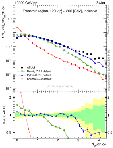 Plot of nch in 13000 GeV pp collisions