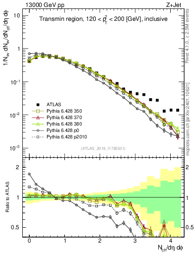 Plot of nch in 13000 GeV pp collisions