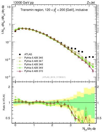 Plot of nch in 13000 GeV pp collisions