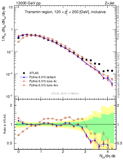Plot of nch in 13000 GeV pp collisions