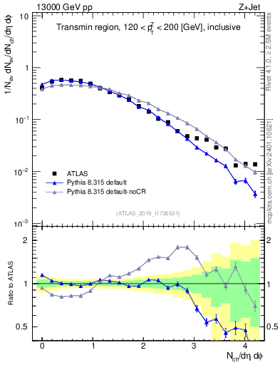 Plot of nch in 13000 GeV pp collisions