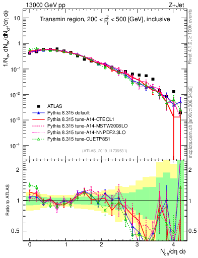 Plot of nch in 13000 GeV pp collisions