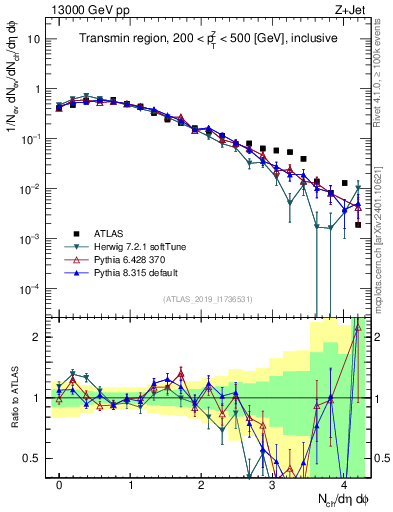 Plot of nch in 13000 GeV pp collisions