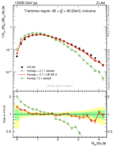Plot of nch in 13000 GeV pp collisions
