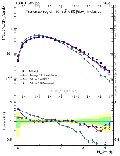 Plot of nch in 13000 GeV pp collisions