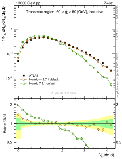 Plot of nch in 13000 GeV pp collisions
