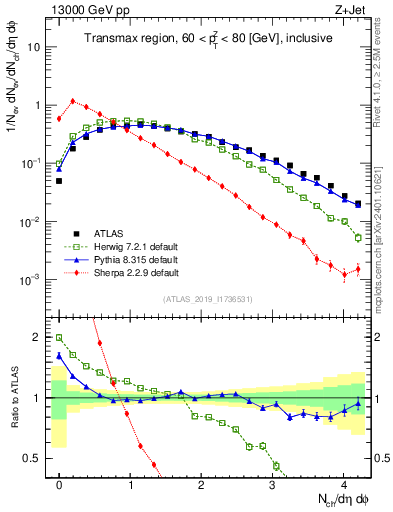 Plot of nch in 13000 GeV pp collisions